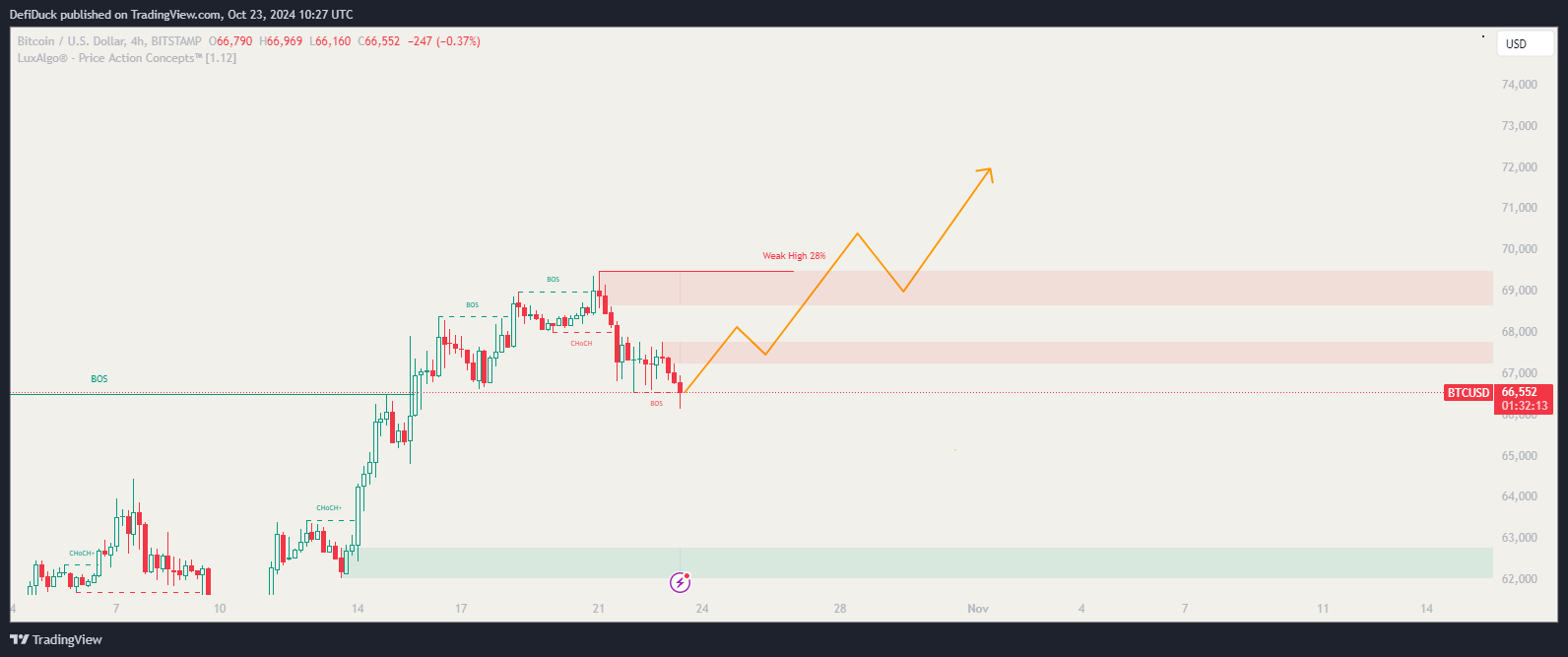 Bitcoin Bullish Scenario Projecting Breakout Above $67,000 Resistance and Potential Rally Towards $70,000