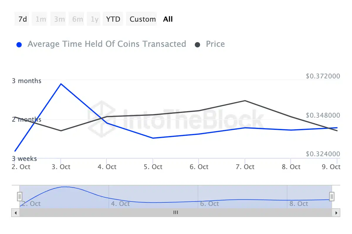 Cardano Coins Holding Time. Source: IntoTheBlock