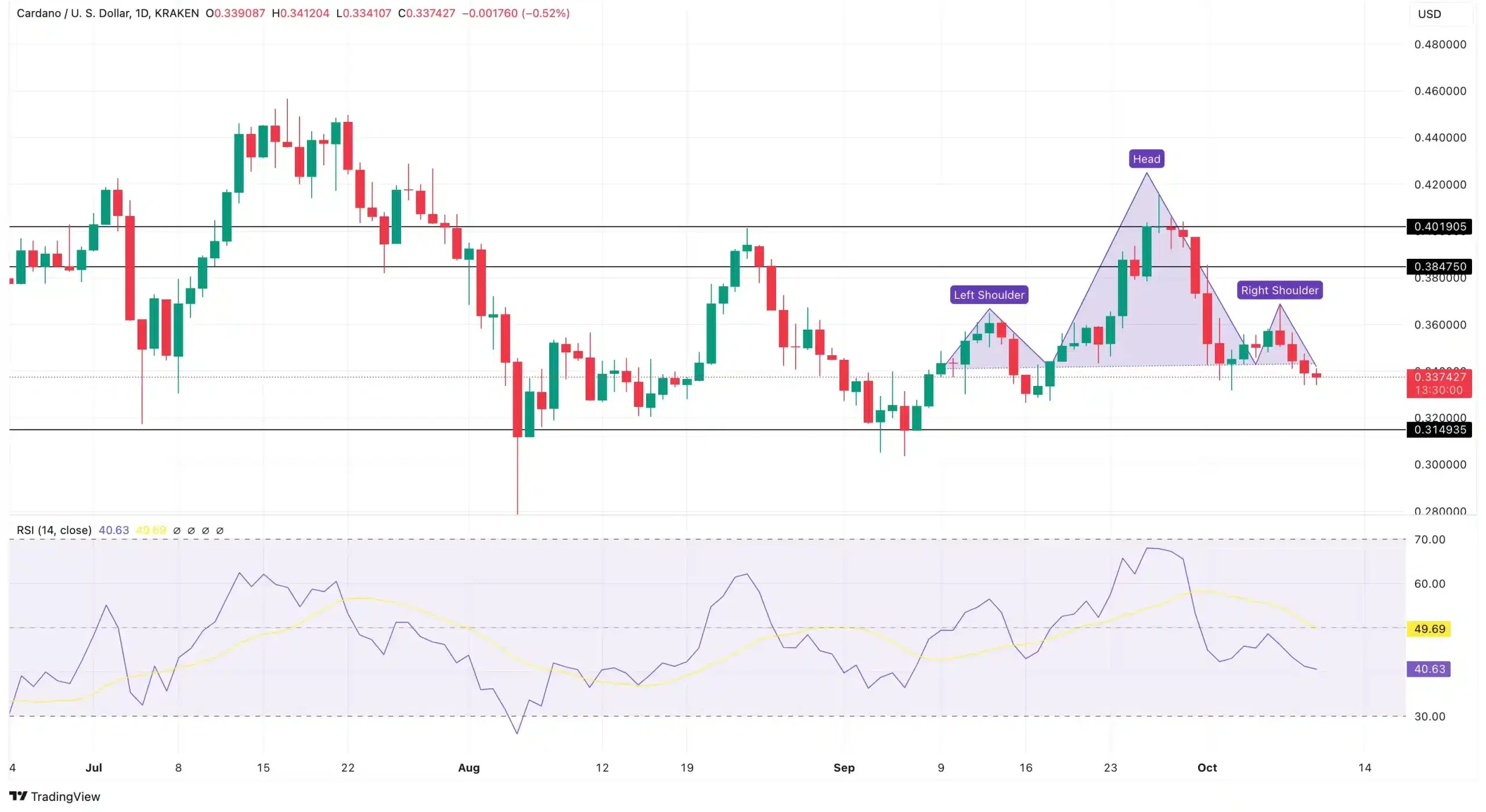 Cardano Daily Price Analysis. Source: TradingView