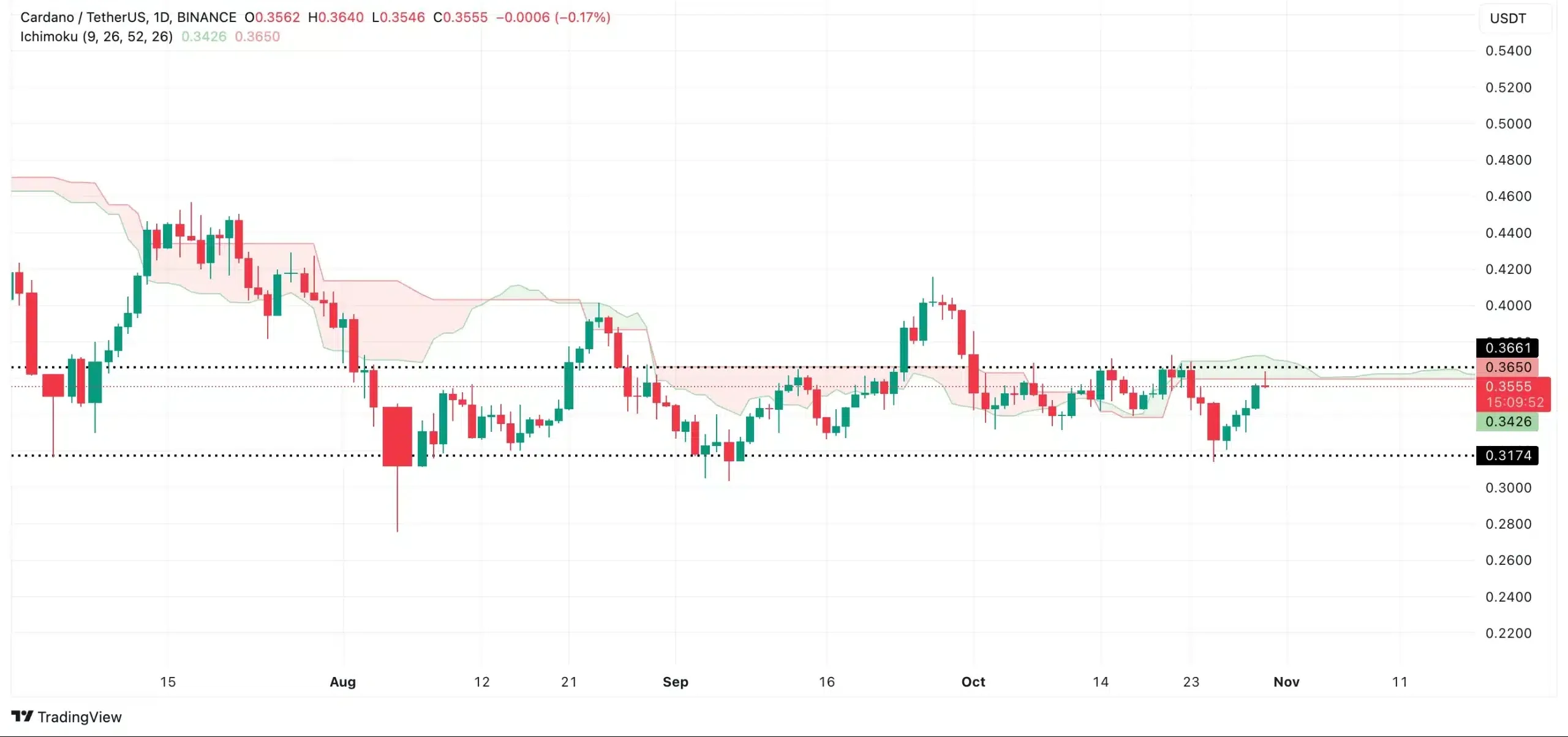 Cardano Ichimoku Cloud. Source: TradingView