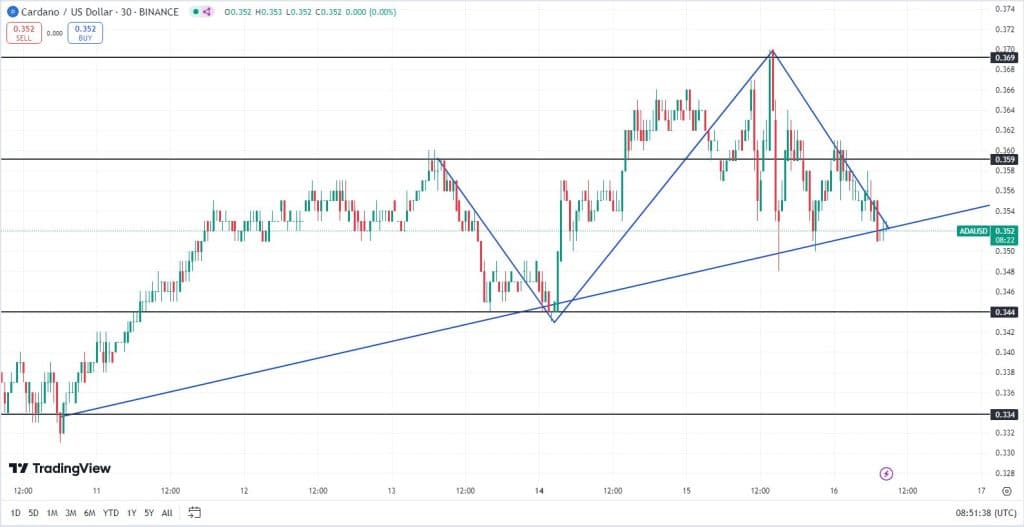 Cardano koers, TradingView