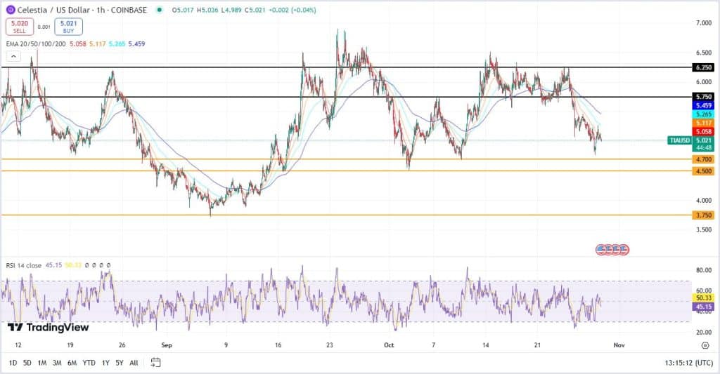 Celestia koers, TradingView