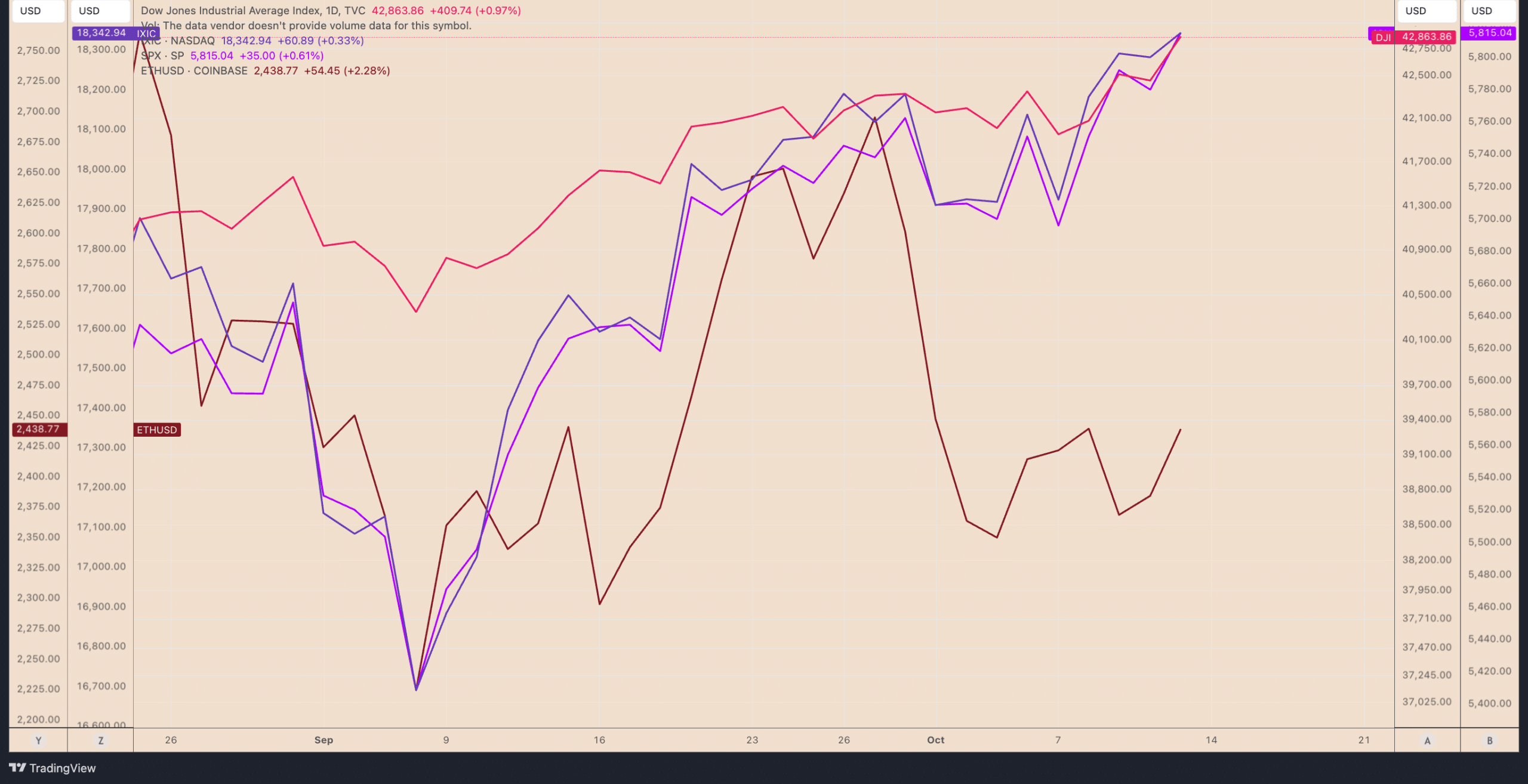 DJI, IXIC, SPX, ETH/USD daily price chart. Source: TradingView