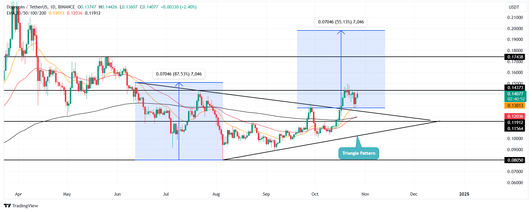 DOGE/USDT -1d Chart