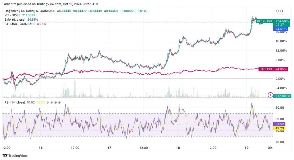 Dogecoin en Bitcoin koers stijging - Bron: TradingView