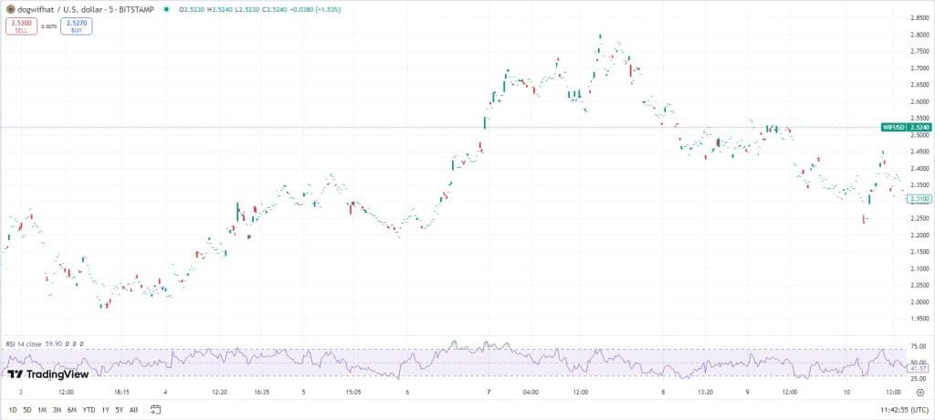 DogWifHat koers, TradingView