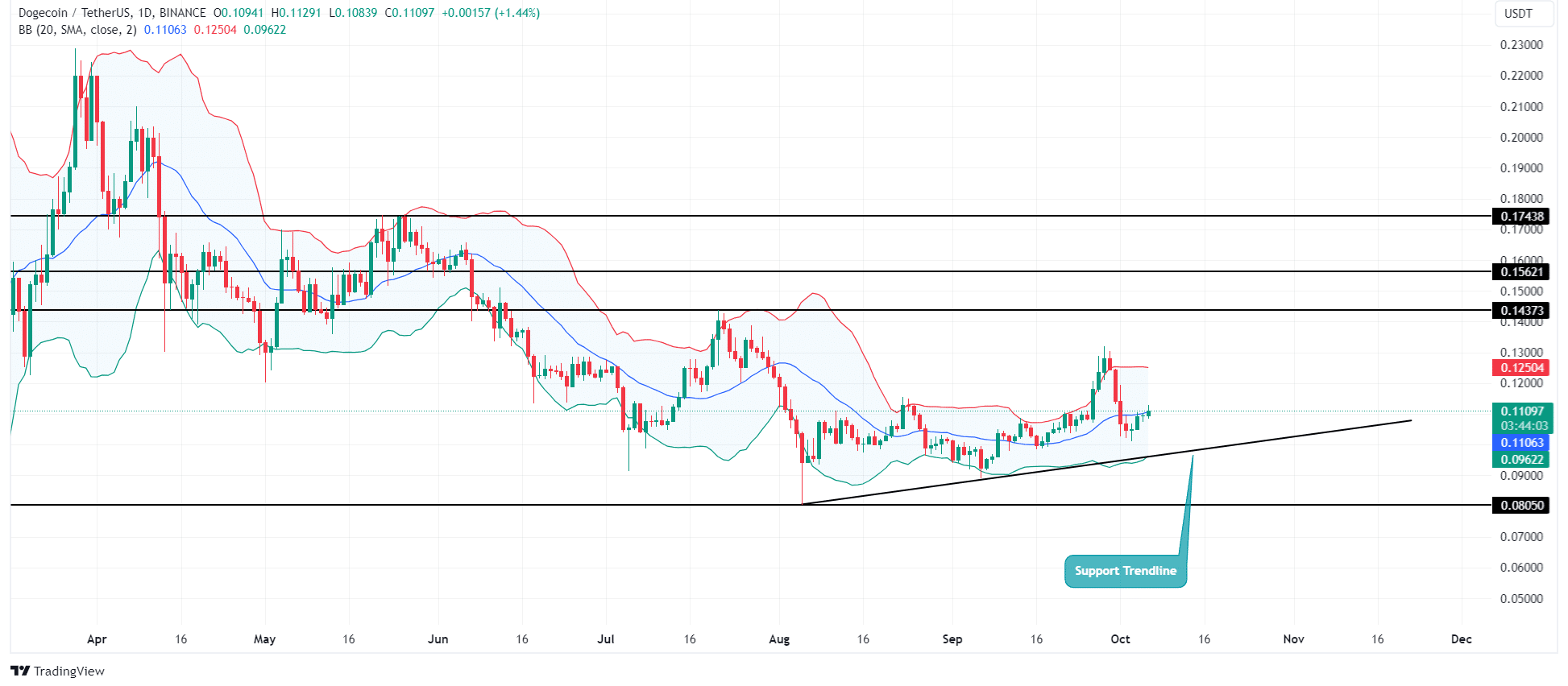 Doge price