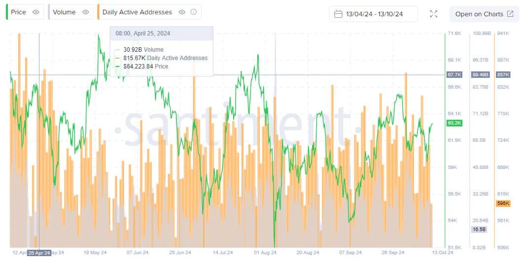 Dogecoin Addresses Source: Santiment