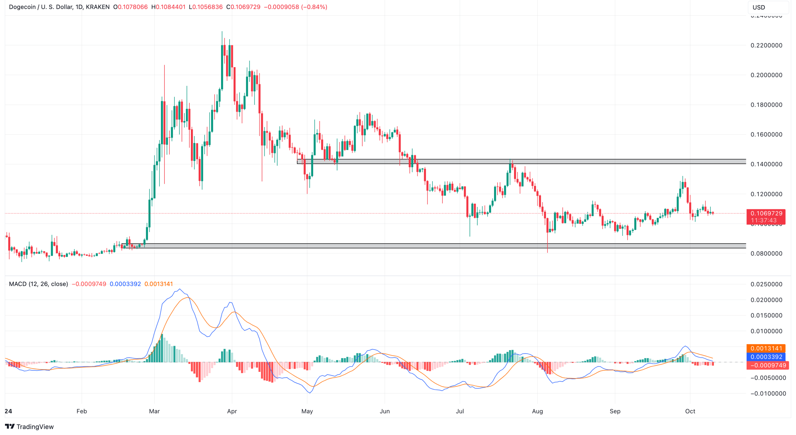 Dogecoin Daily Price Analysis. Source: TradingView