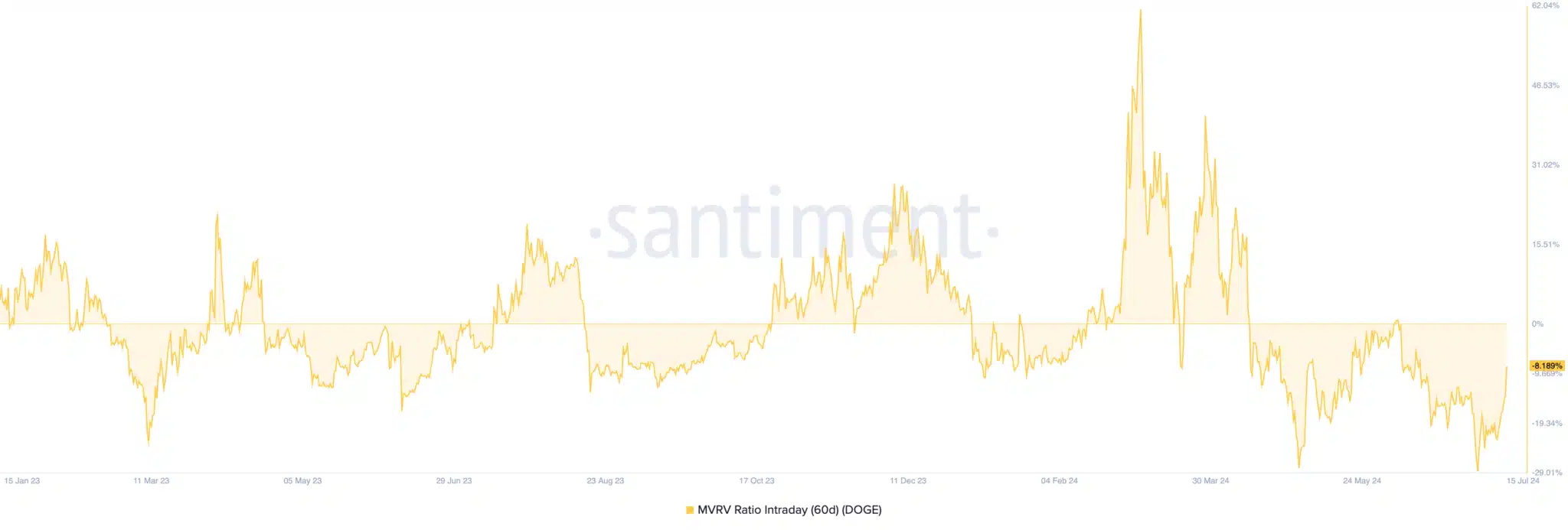 Dogecoin MVRV Ratio. Source: Santiment