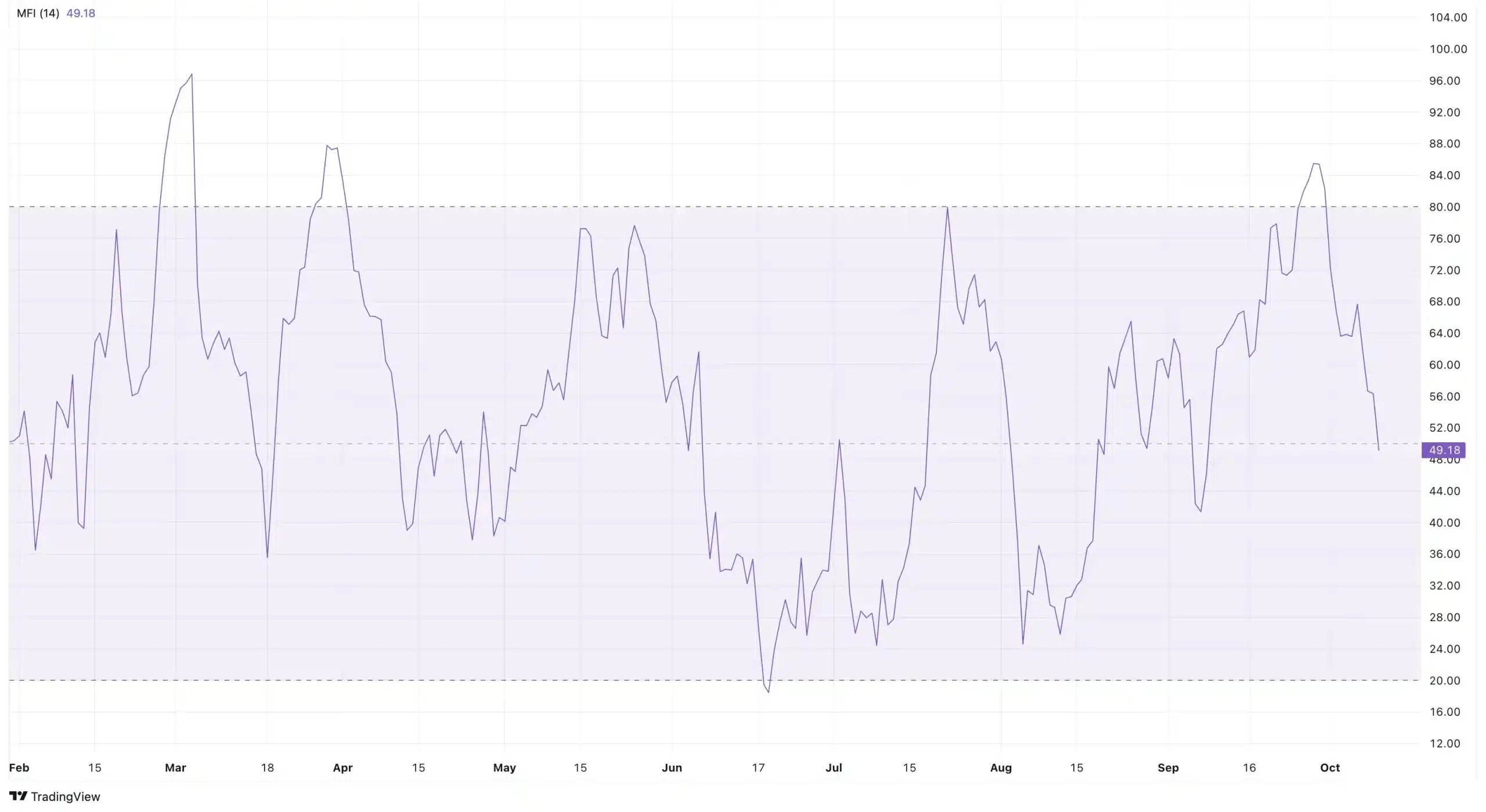 Dogecoin Money Flow Index. Source: TradingView