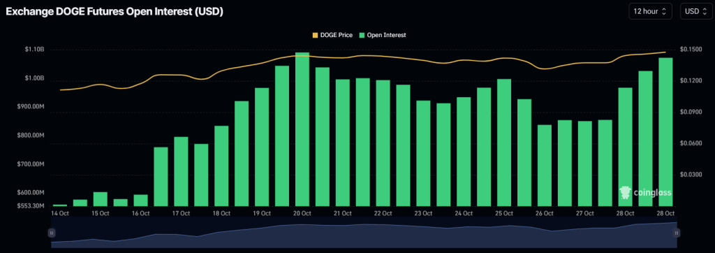 Dogecoin Open Interest