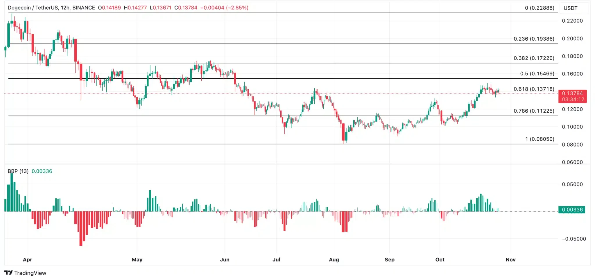 Dogecoin Price Analysis. Source: TradingView