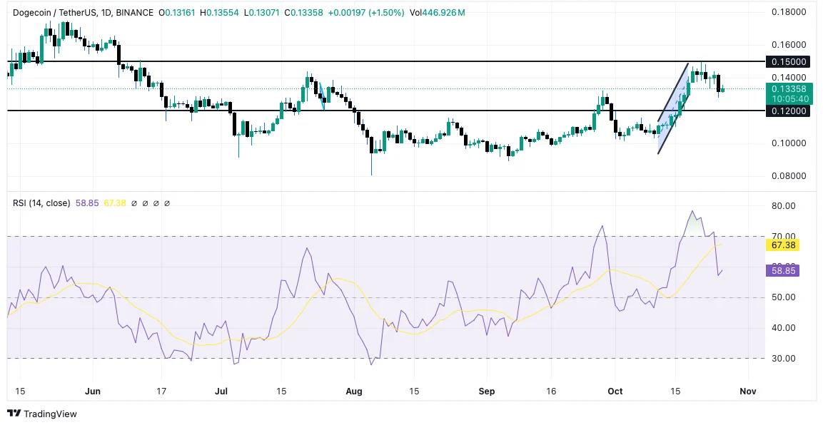 Dogecoin Price Chart| TradingView