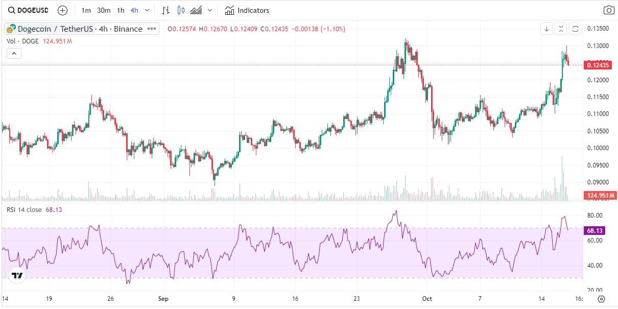 Dogecoin RSI. Source: cryptowaves.app