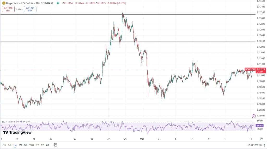 Dogecoin koers, TradingView