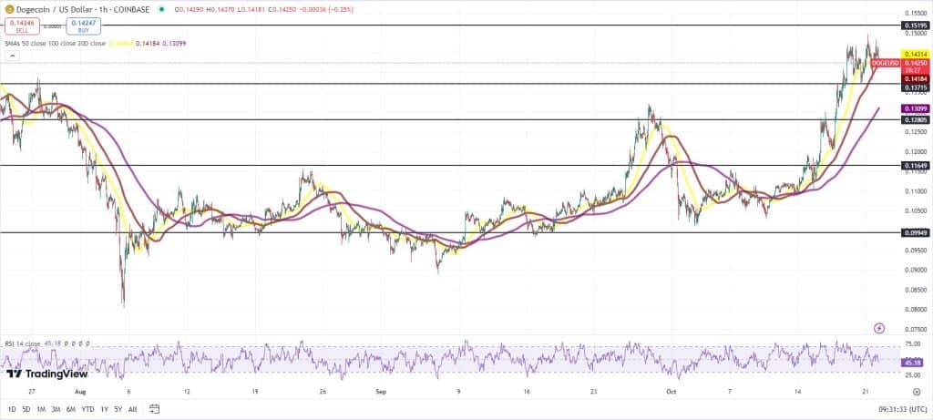 Dogecoin koers, TradingView