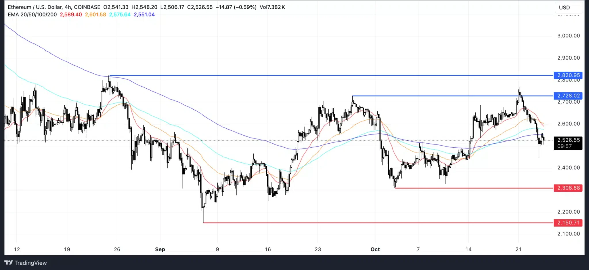 ETH EMA Lines and Support and Resistance. Source: TradingView.