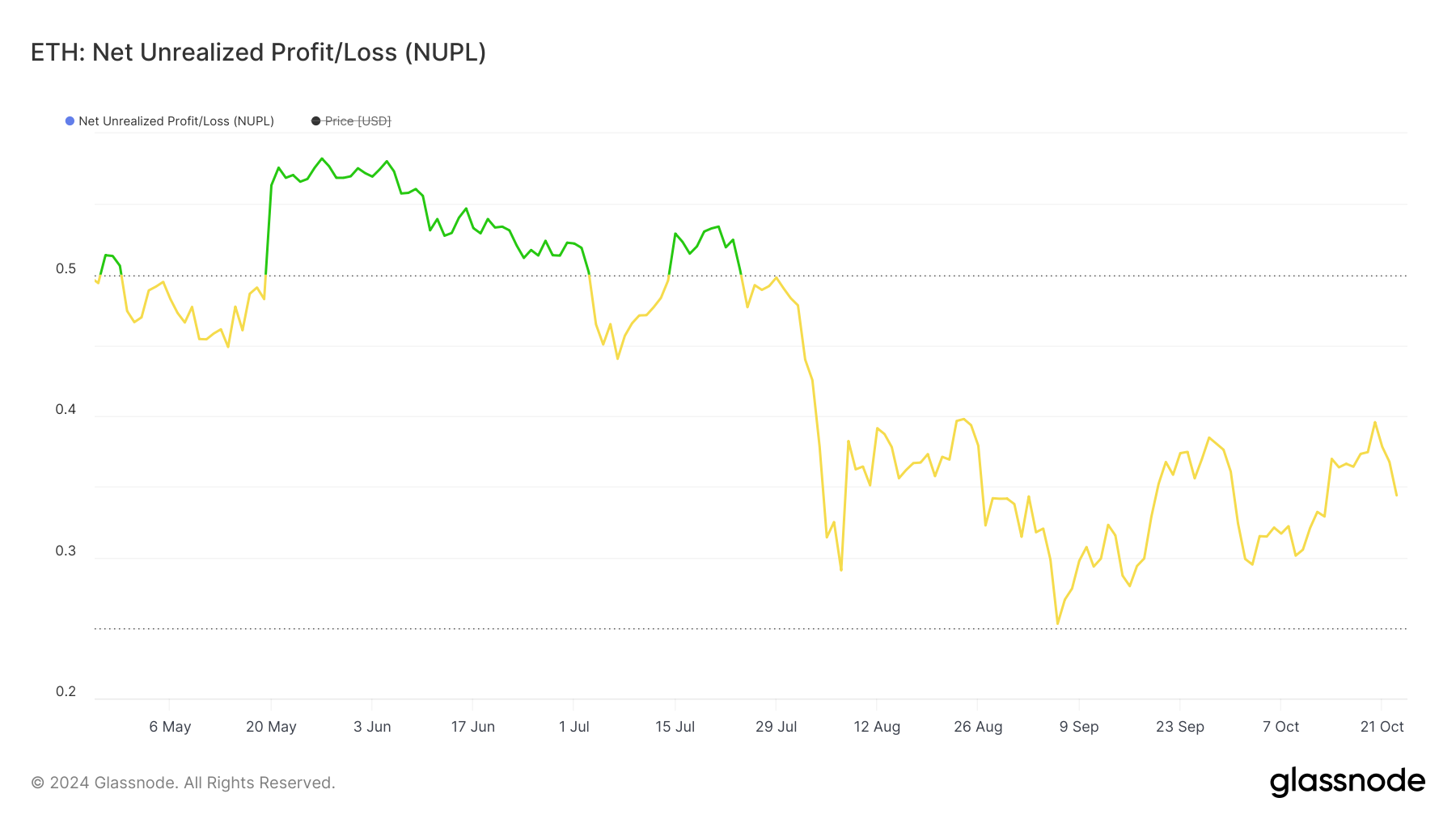 ETH NUPL. Source: Glassnode