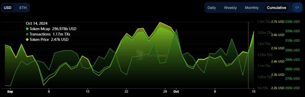 ETH market cap, transactions, token price