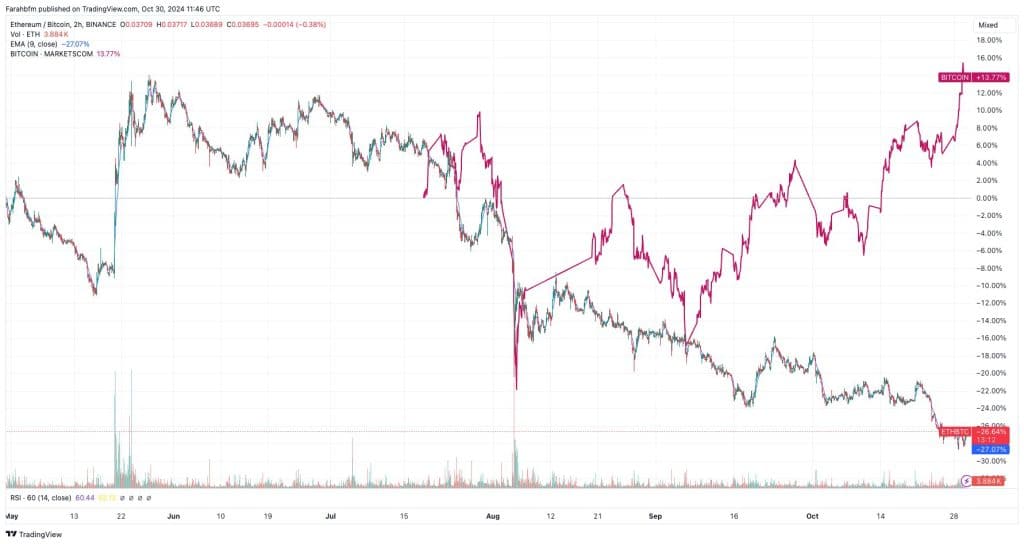 ETH vs BTC - Bron: TradingView