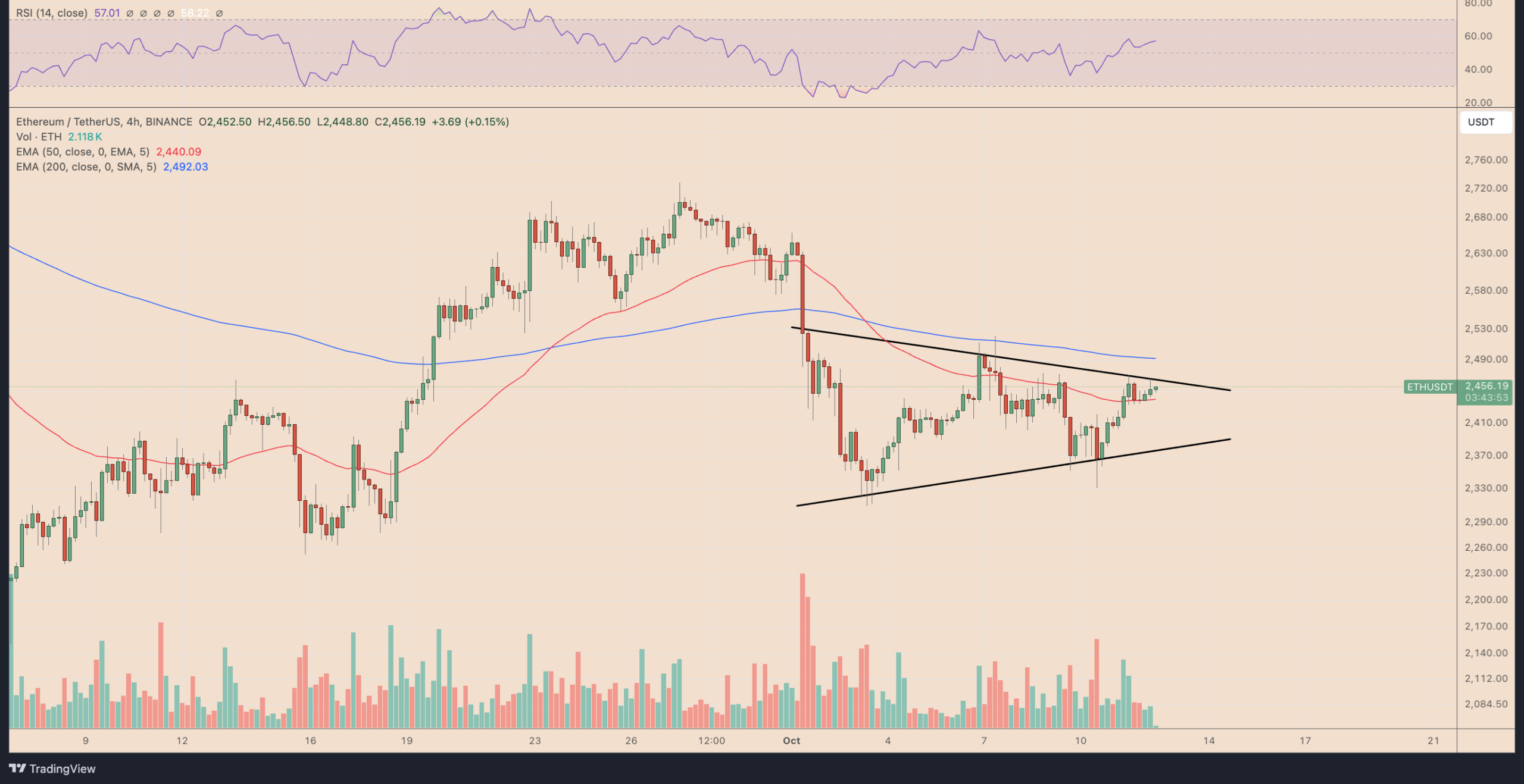 ETH/USD four-hour price chart. Source: TradingView