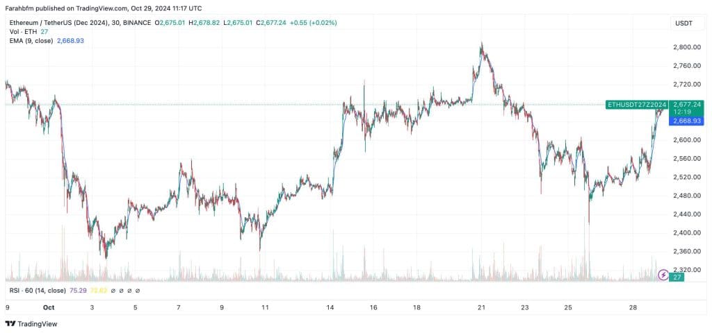 Ethereum koers laat opwaartse trend en het triangular pattern zien - Bron: TradingView