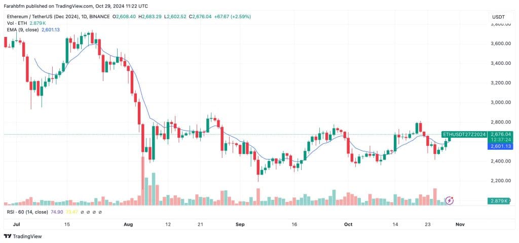 ETH koers het afgelopen jaar - Bron: TradingView