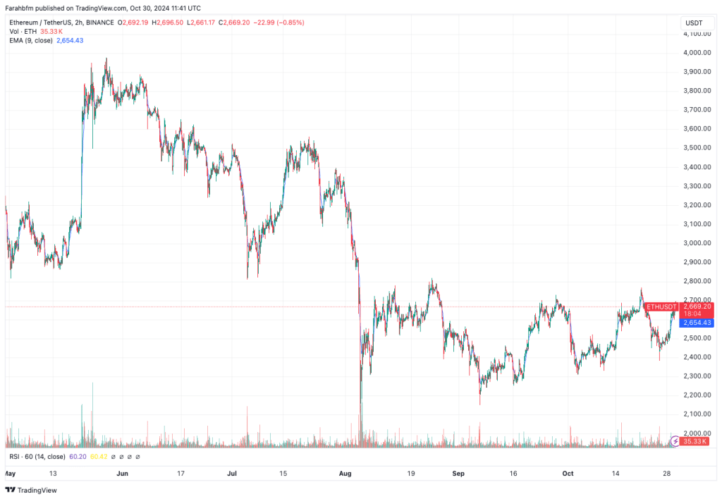 Ethereum ($ETH) koers verwachting afgelopen 6 maanden - Bron: TradingView