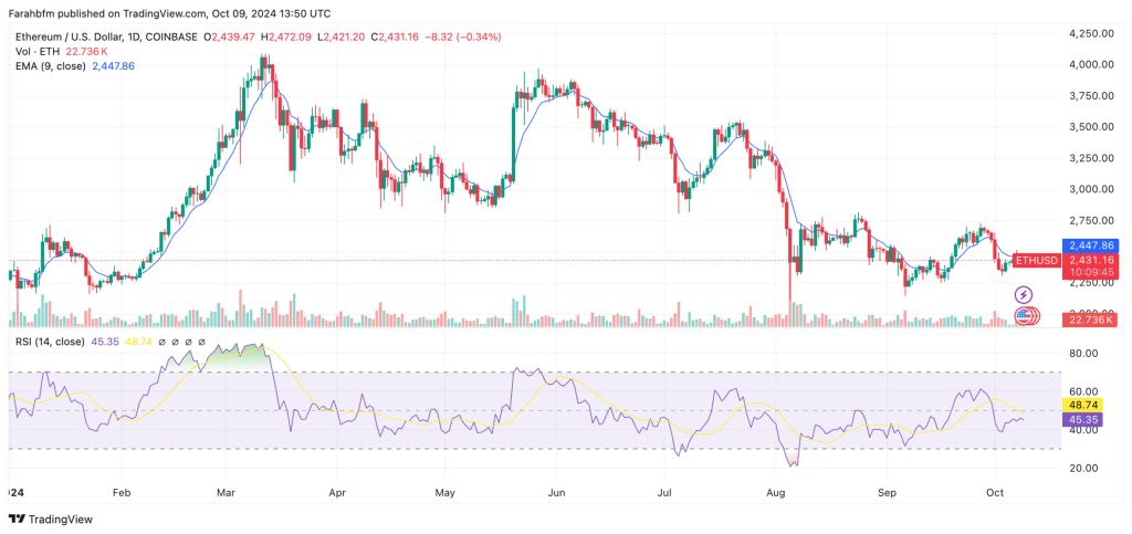 Ethereum koersontwikkeling in 2024: Ondanks een piek rond maart boven $4.000, daalde de koers tot onder $2.500 - Bron: Tradingview