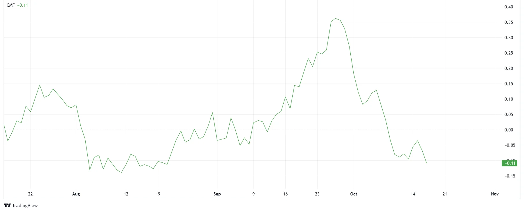 Ethereum CMF. Source: TradingView