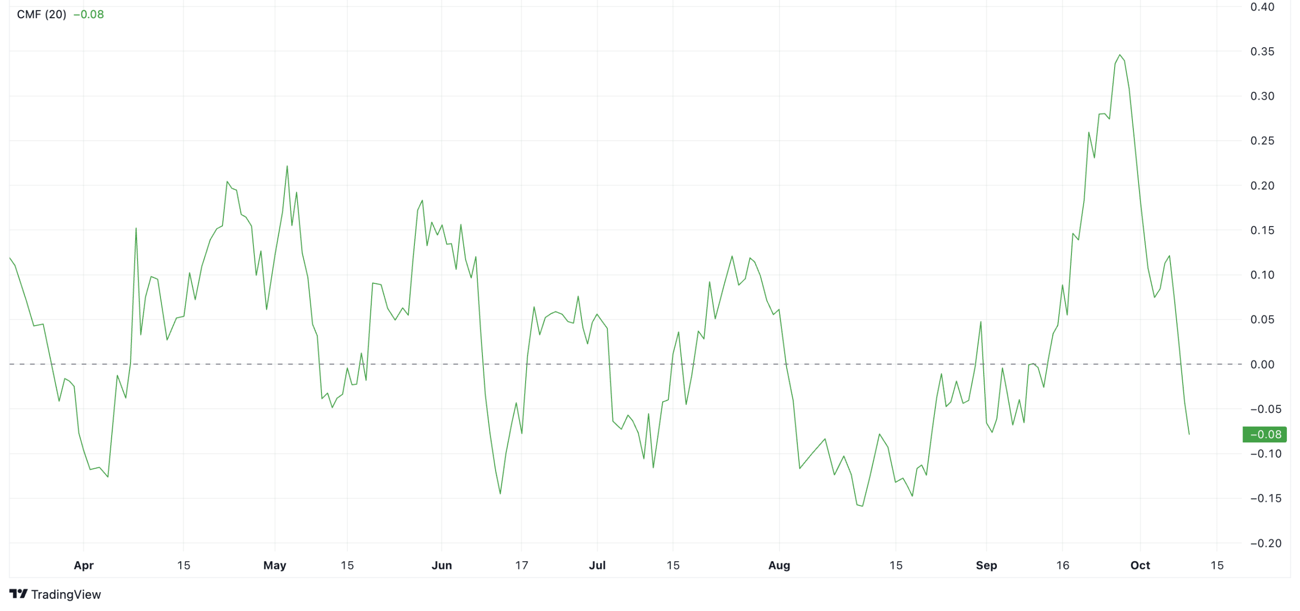 Ethereum Chaikin Money Flow. Source: TradingView
