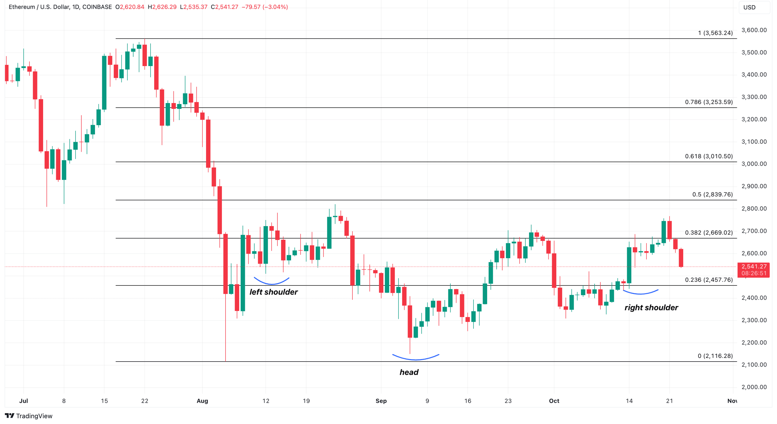 Dagelijkse Ethereum-prijsanalyse. Bron: TradingView