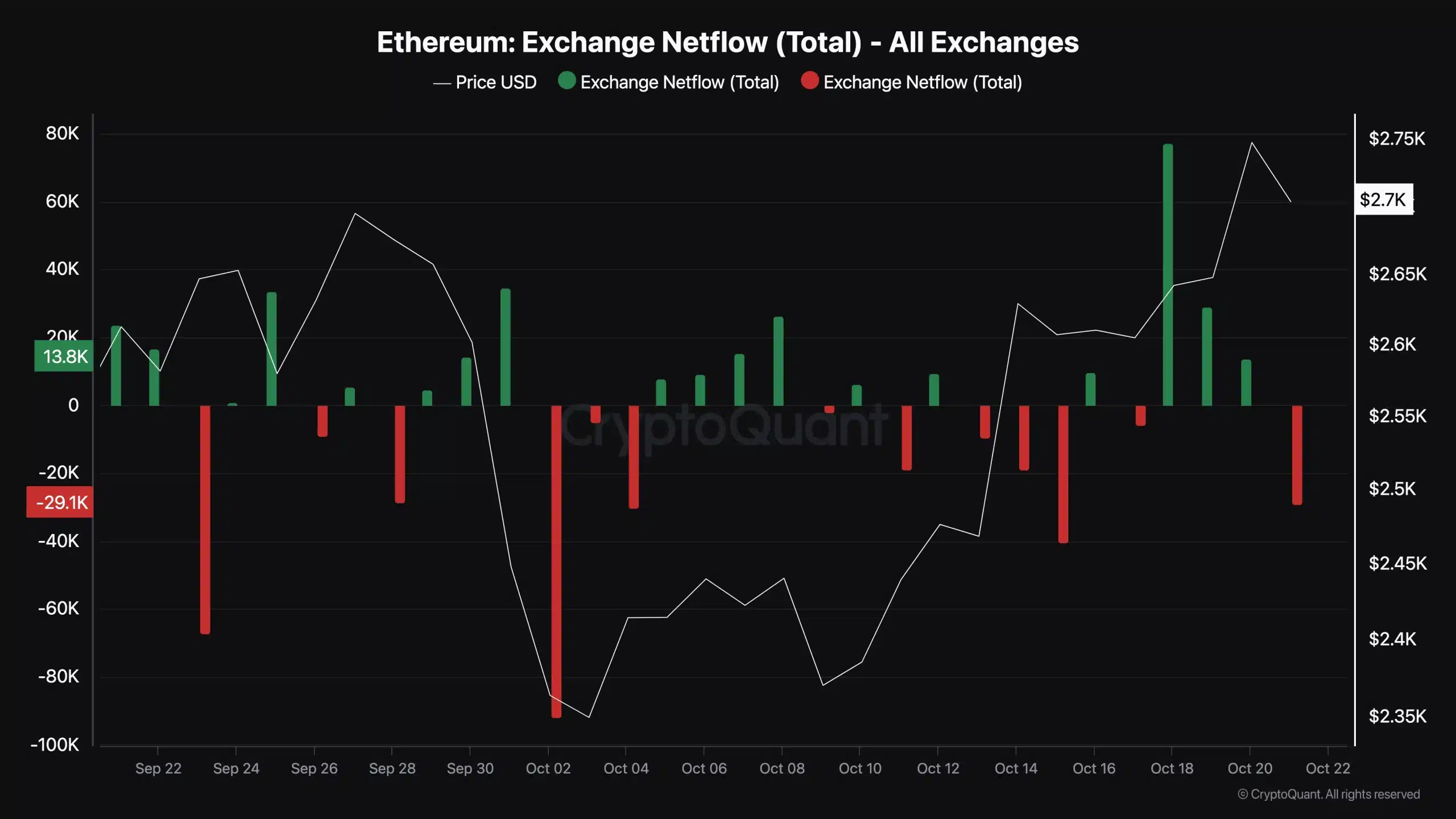 Ethereum Exchange Netflow. Source: CryptoQuant