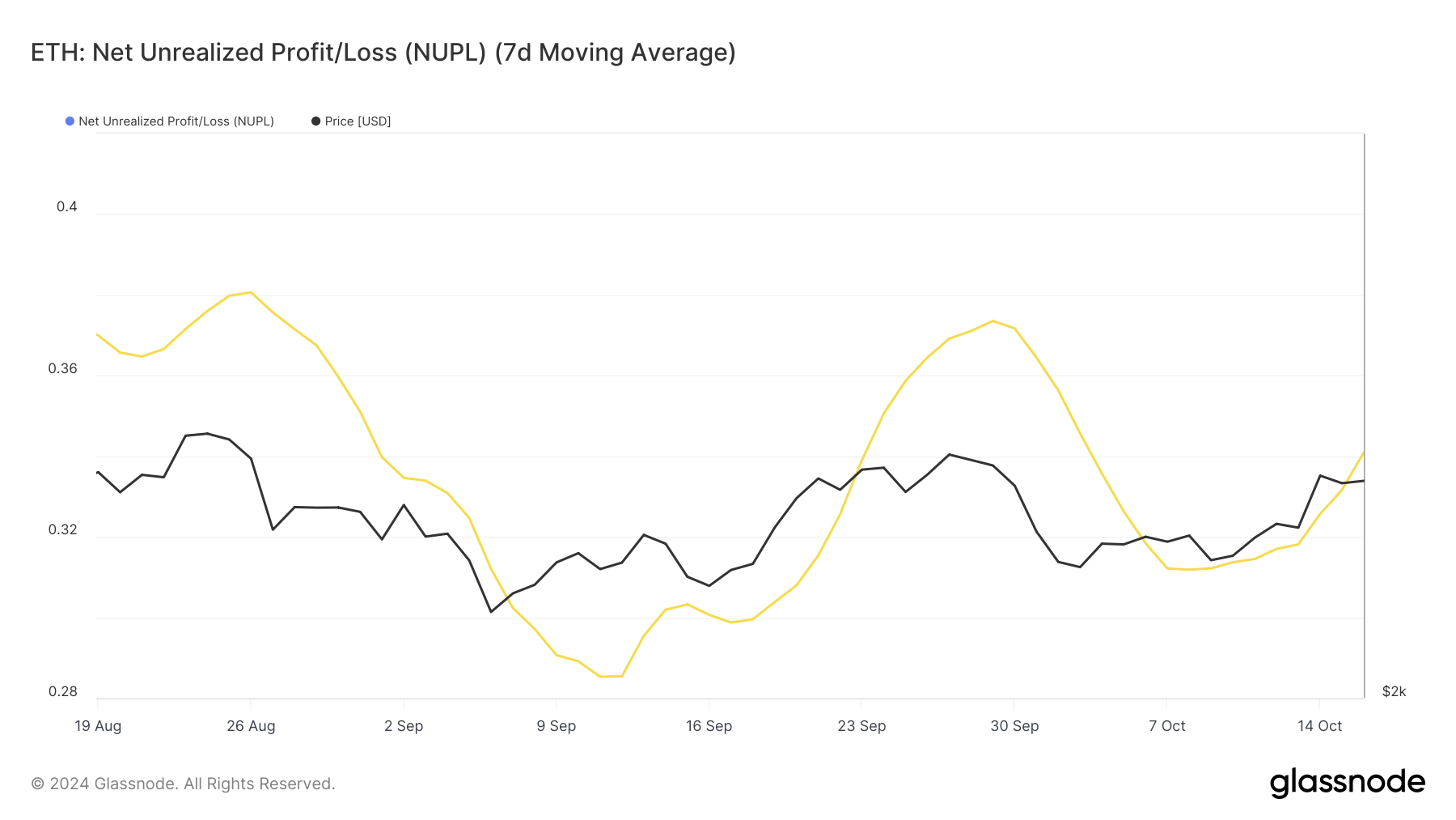 Ethereum NUPL. Source: Glassnode