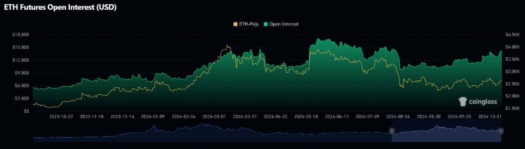 Ethereum Open Interest, Coinglass