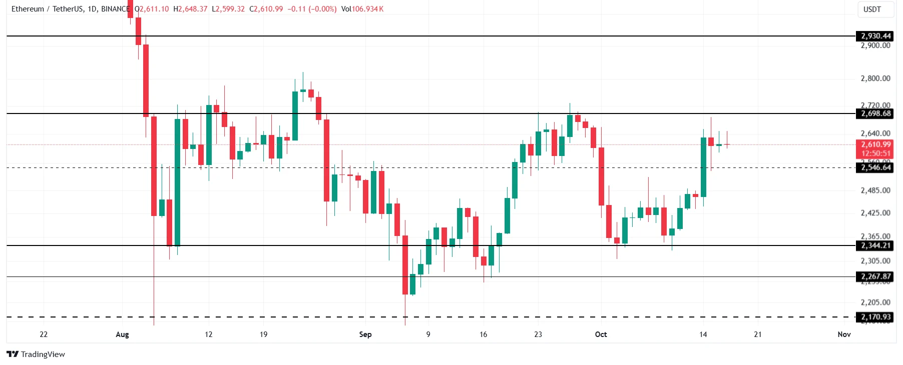 Ethereum Price Analysis. Source: TradingView