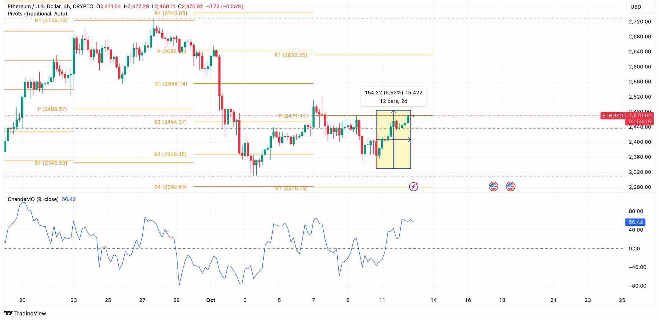 Ethereum Price Analysis. Source: TradingView