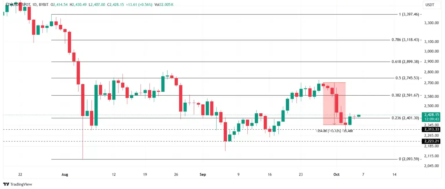 Ethereum Price Analysis