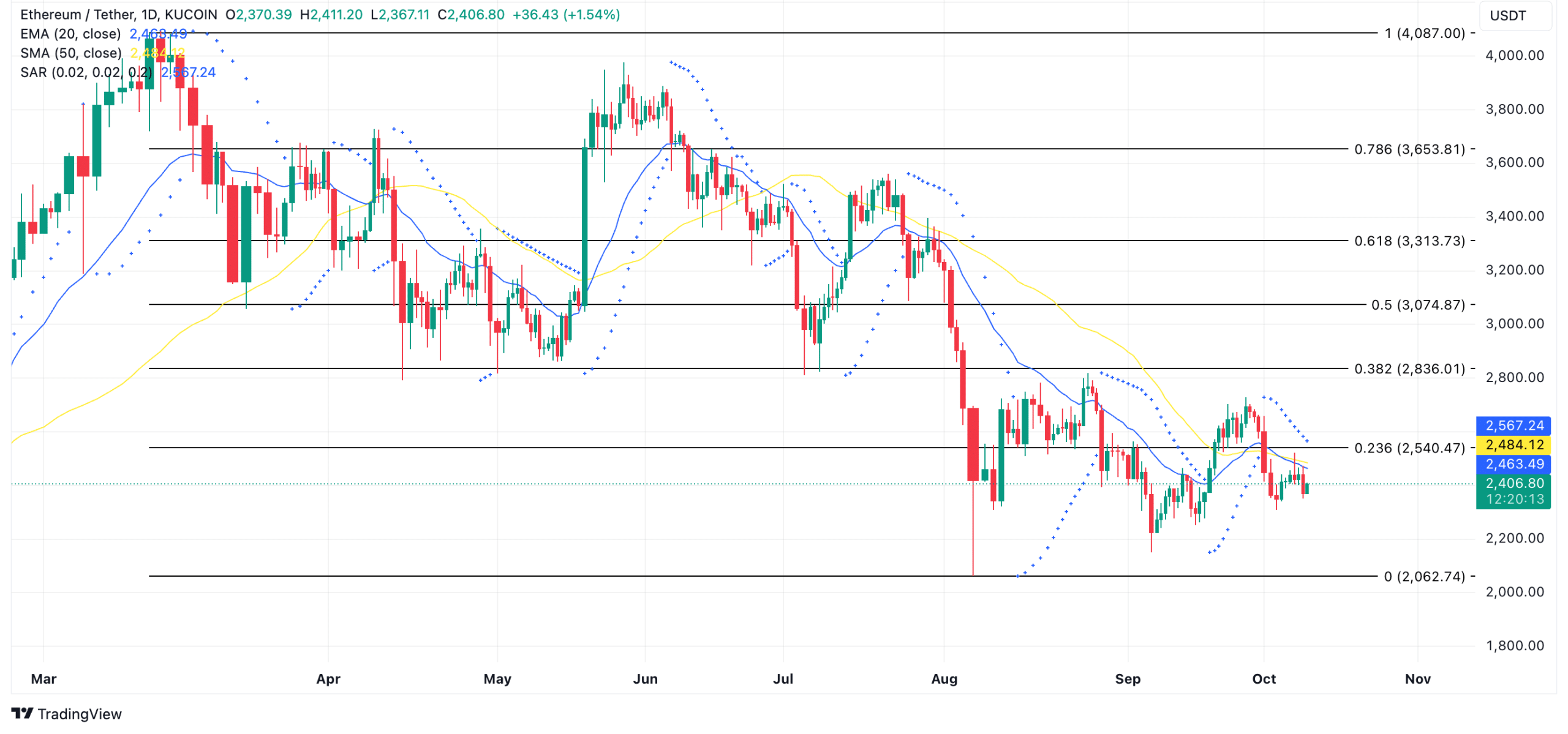 Ethereum Price Analysis. Source: TradingView
