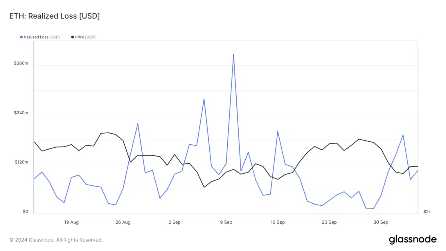 Ethereum Realized Losses