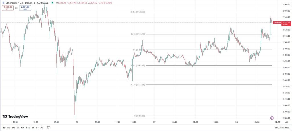 Ethereum koers, TradingView