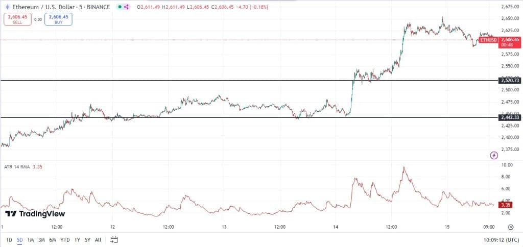 Ethereum koers, TradingView