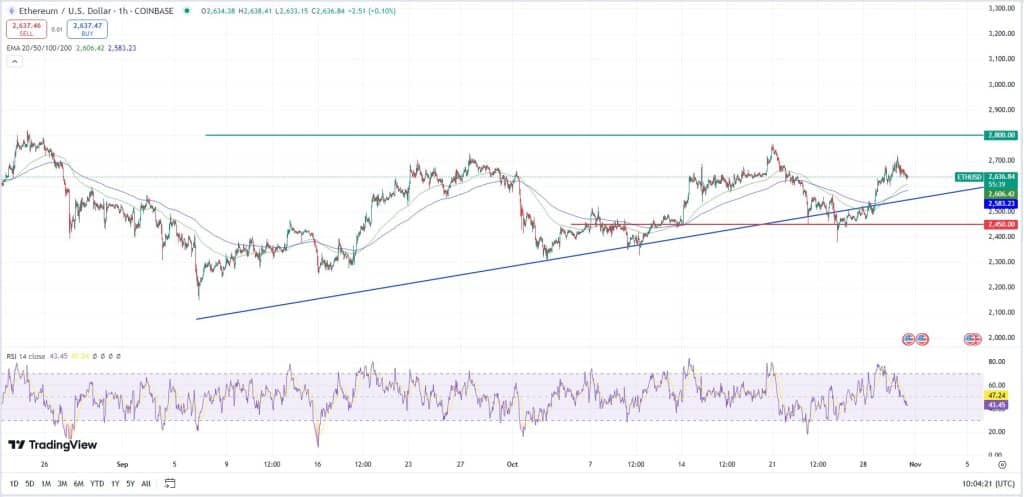 Ethereum koers, TradingView