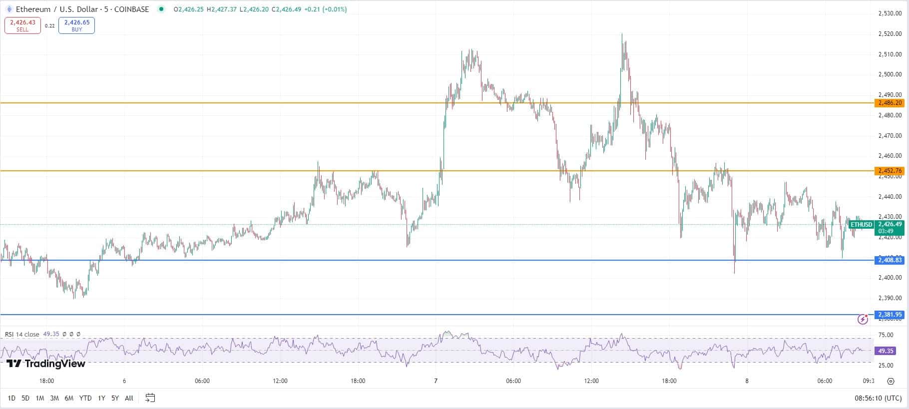 Ethereum koers, TradingView