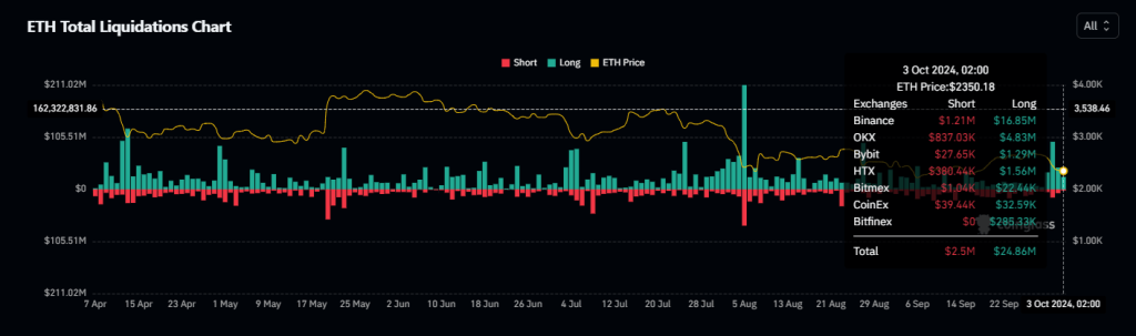 Ethereum liquidaties