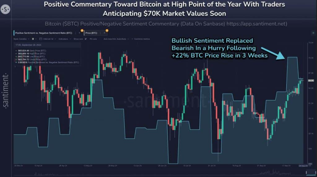 Zoals weergegeven in de bovenstaande grafiek, had de Bitcoin Positive vs. Negative Sentiment Ratio een aanzienlijke stijging waargenomen tijdens de eerdere run van de cryptocurrency richting het $66.000-niveau.