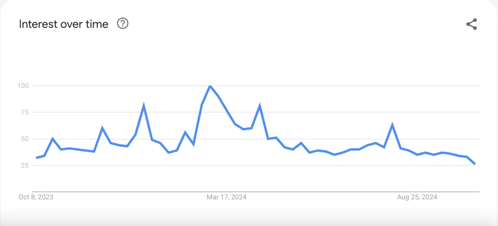 Google-zoekinteresse voor de term 