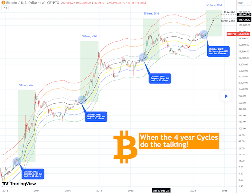 BTC koers naar $190.000 - $250.000?