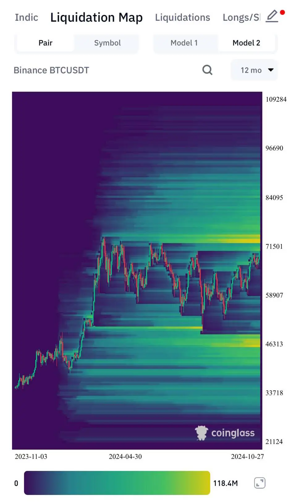 Liquidation map of bitcoin